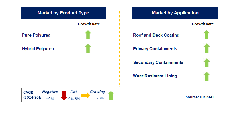 Spray Polyurea Elastomer by Segment